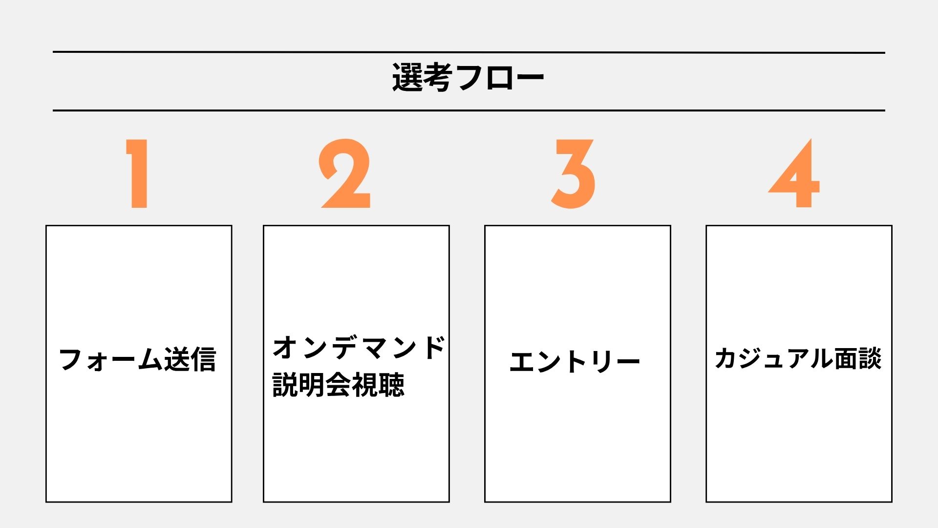 4年生までやりたいことに集中できる!「何年生でも採用」を開始しました。